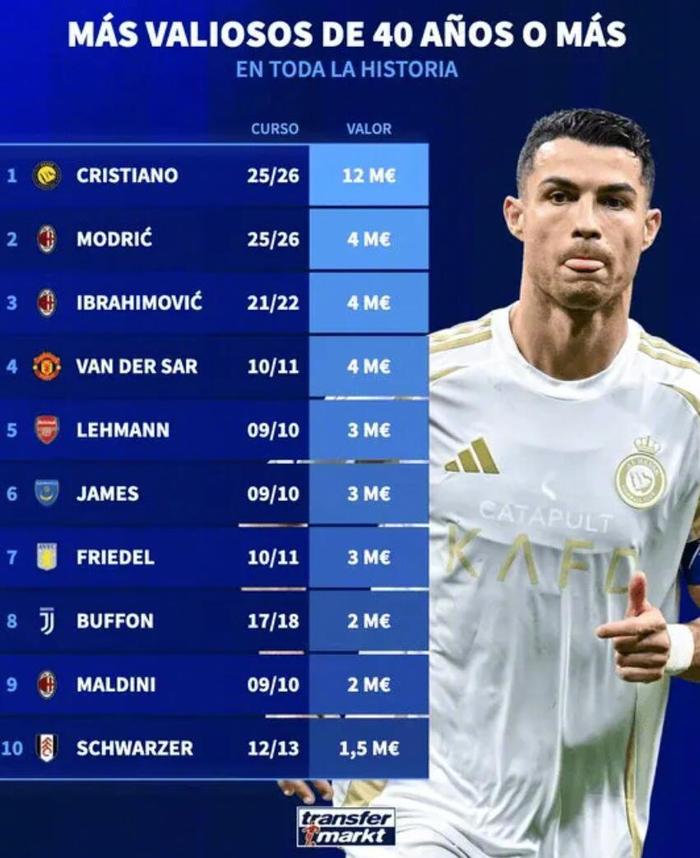 C罗1200万欧领衔40岁以上球员身价榜,AC米兰三人上榜